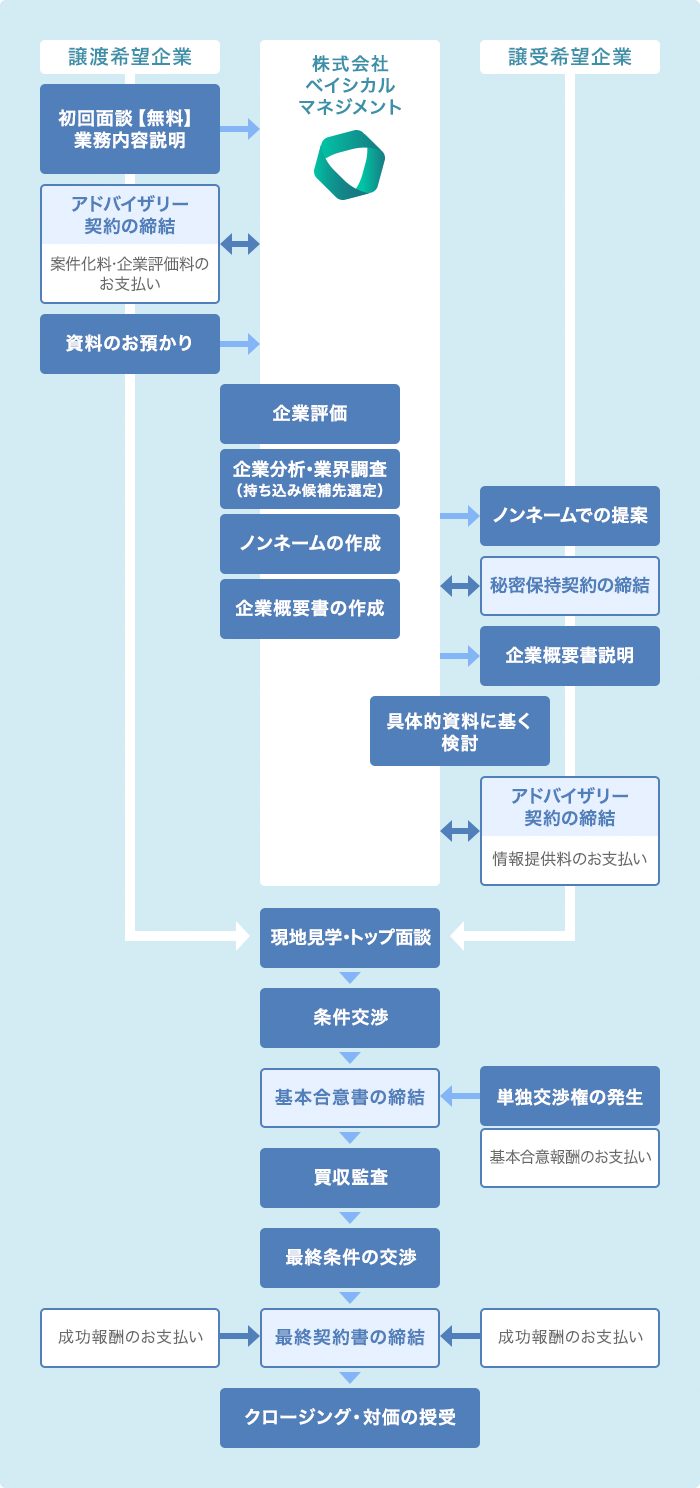 M&amp;Aの流れ