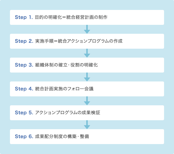 アフターM&amp;Aコンサルティングの流れ