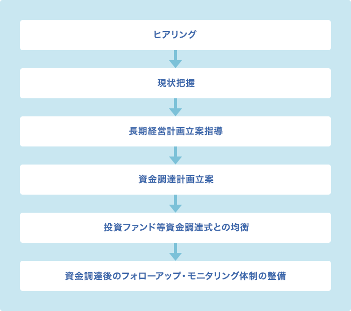 資金調達の流れ