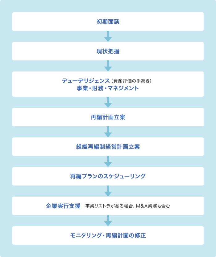 企業再生・組織再編成の流れ