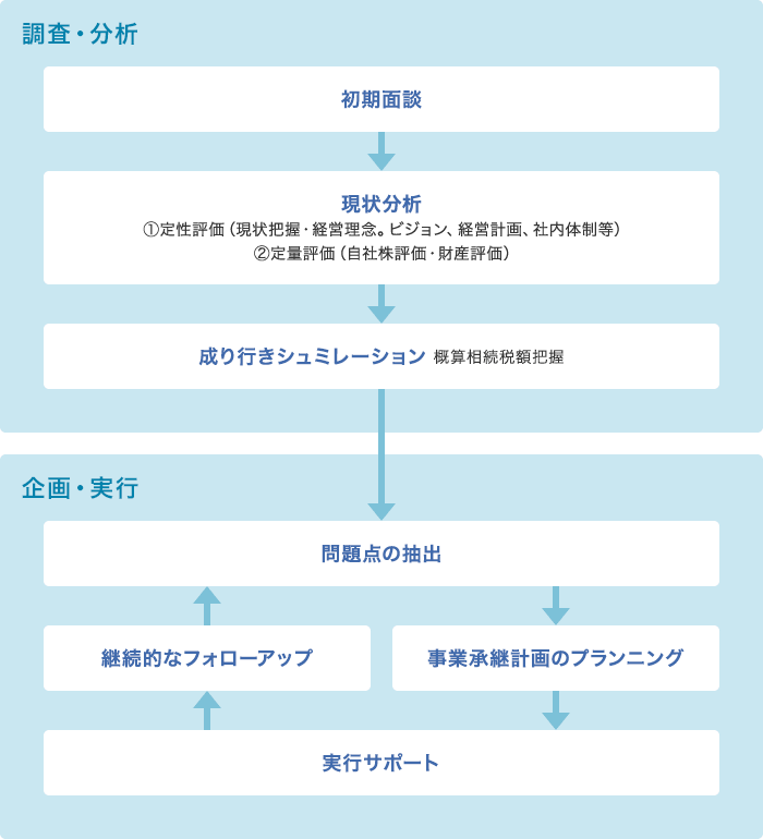 事業承継コンサルティングの流れ